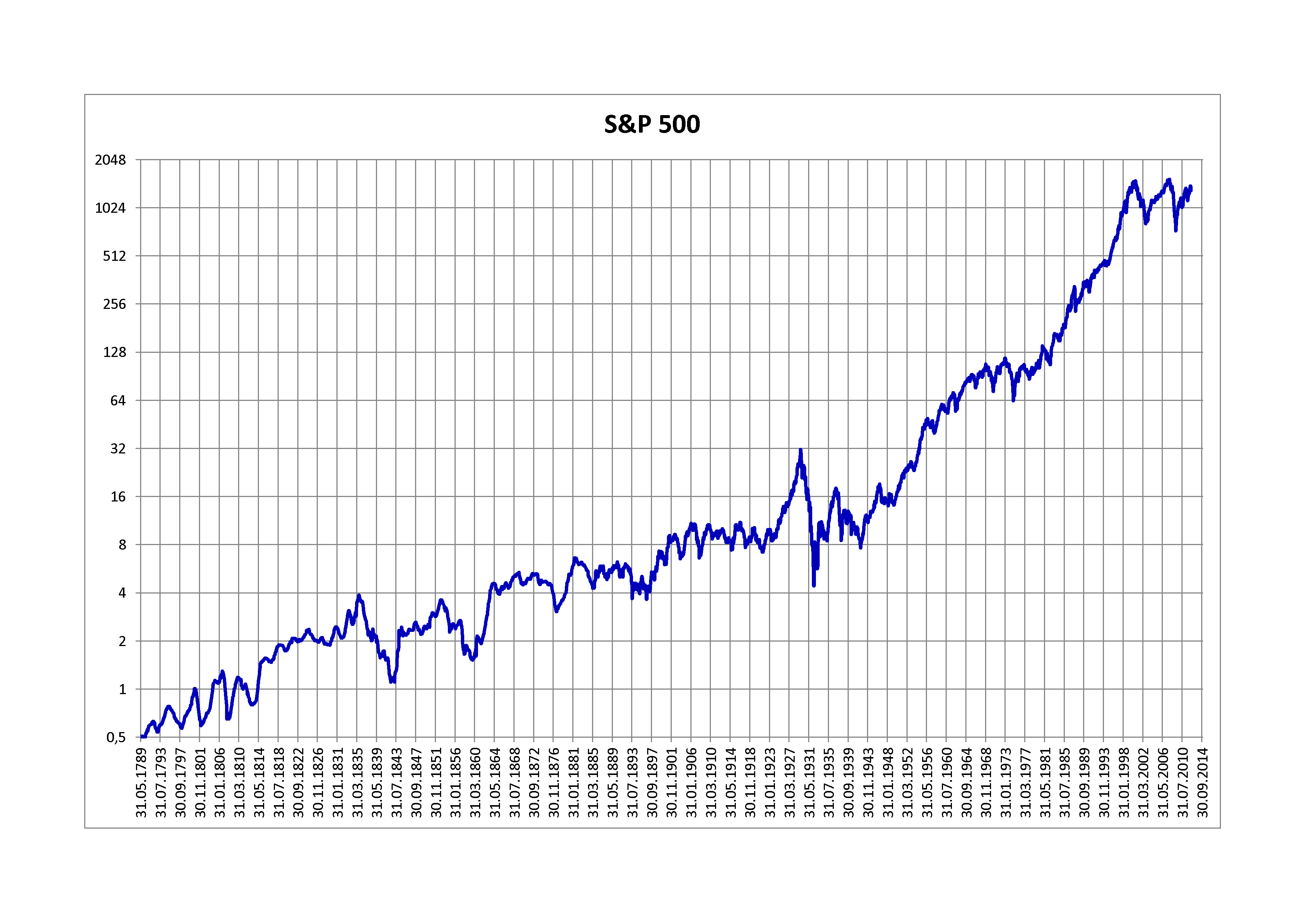 S&amp;P 500